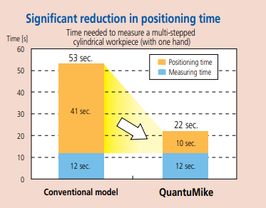 Mitutoyo QuantuMike Series 293 - Significant Reduction in Positioning time