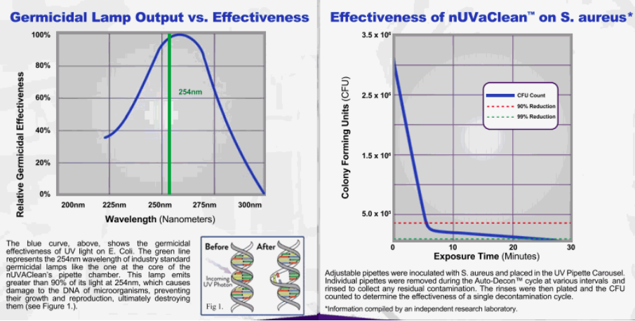 Germicidal Lamp Output vs Effectiveness and Effectiveness of nUVaclean on S.aureus