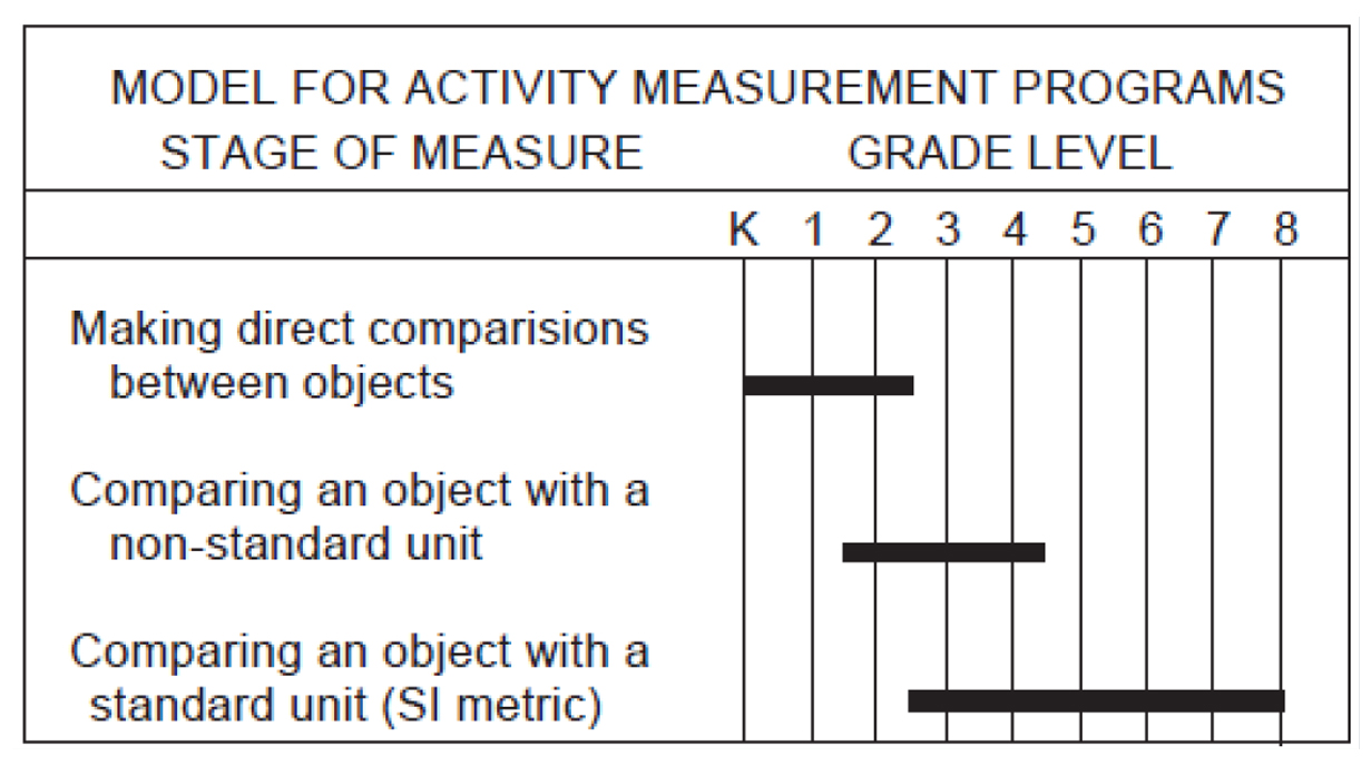 Primer Balance Scale Activity Measurement Graph